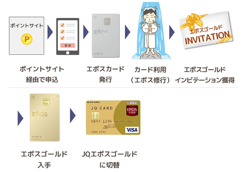 エポスカード インビテーション Jqカードエポスゴールド が断然おすすめ 1 6 還元も可能に もっと旅とか マイルとか エポスカード インビテーション Jqカードエポスゴールド が断然おすすめ 1 6 還元も可能に もっと旅とか マイルとか