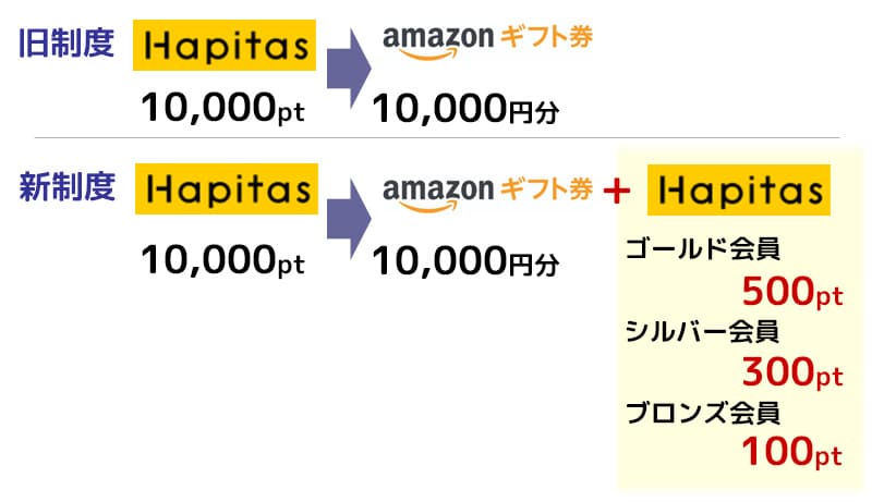 ハピタス→アマゾンギフト券