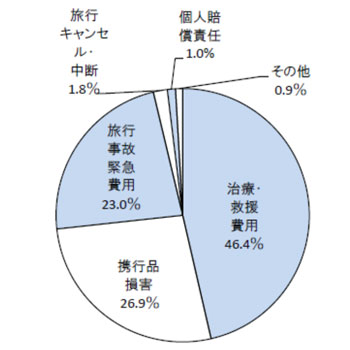 補償項目別 事故発生割合(全体:保険金支払件数ベース)