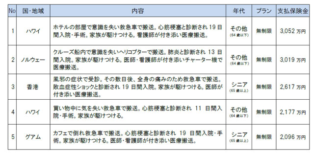 高額医療費用事故 TOP5(治療・救援費用保険金支払)