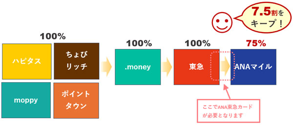 TOKYUルートのポイント交換率