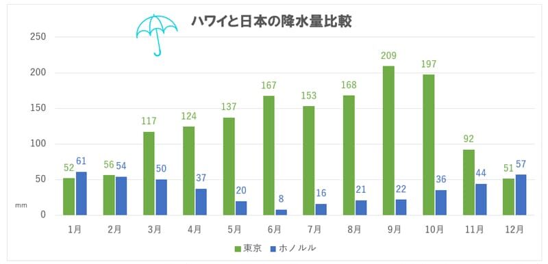 ハワイと日本の降雨量比較