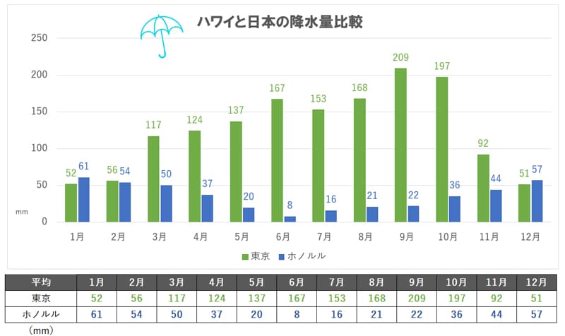 ハワイと日本の降雨量比較