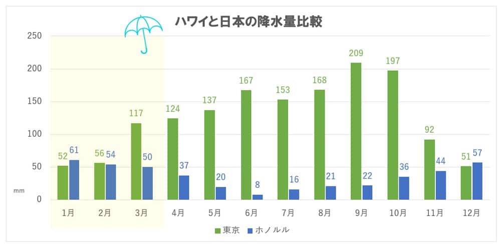 ハワイと日本の降水量比較（1月～3月）