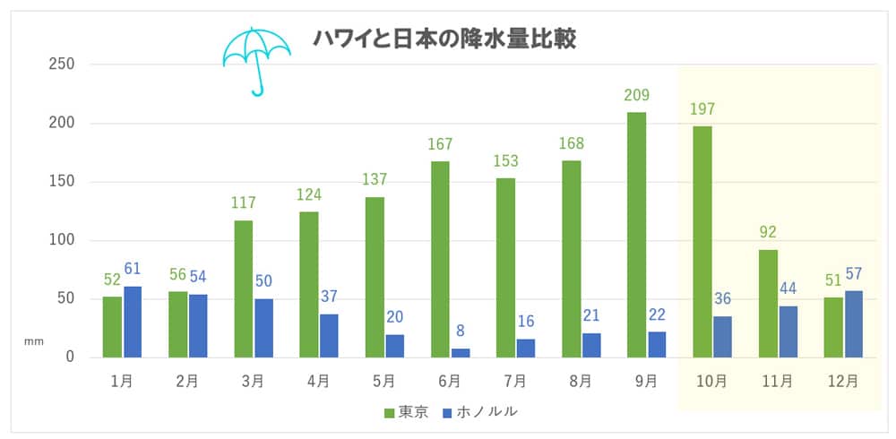 ハワイと日本の降水量比較（10月～12月）