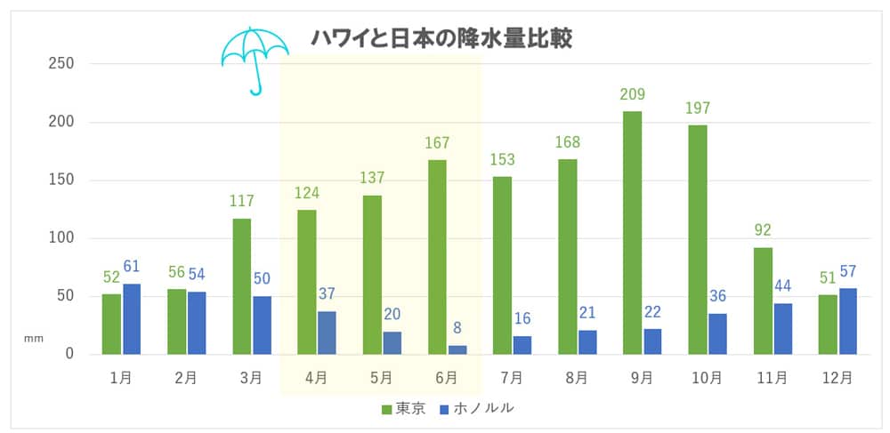 ハワイと日本の降水量比較（4月～6月）