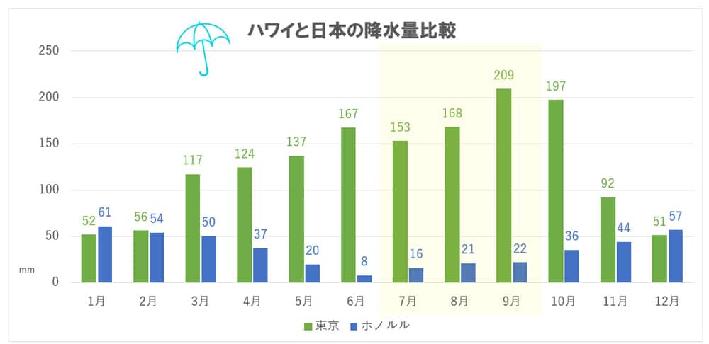 ハワイと日本の降水量比較（7月～9月）